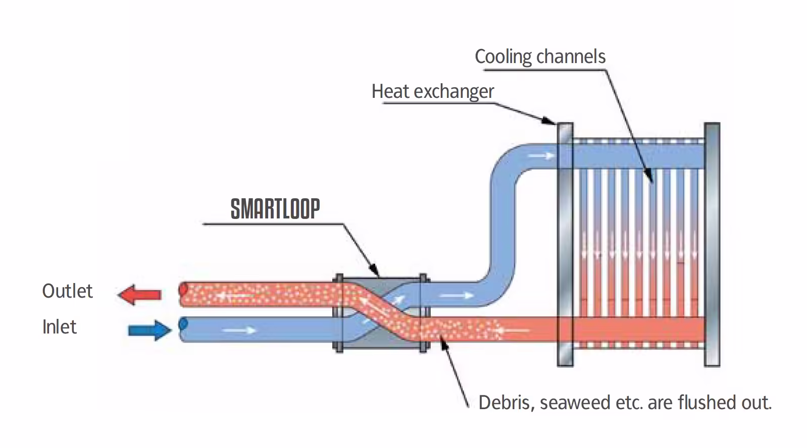 Smart Loop beskrivande bild jpg